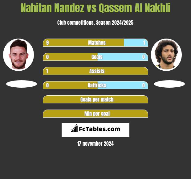 Nahitan Nandez vs Qassem Al Nakhli h2h player stats