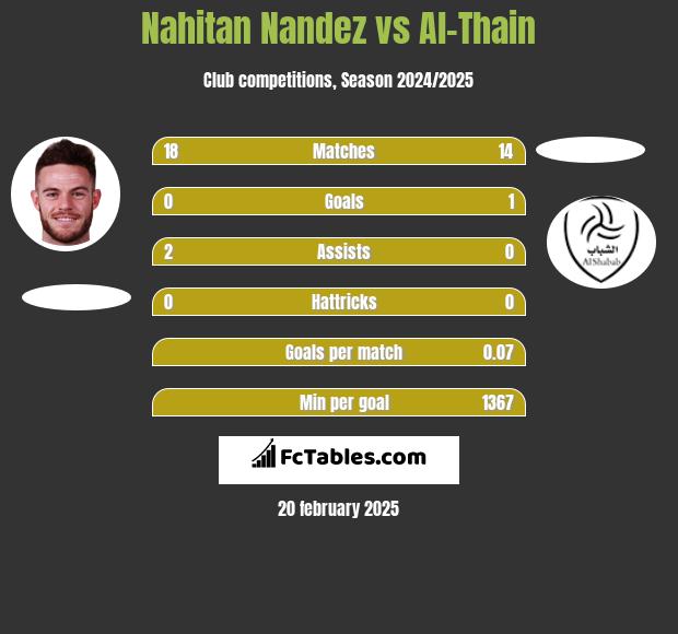 Nahitan Nandez vs Al-Thain h2h player stats