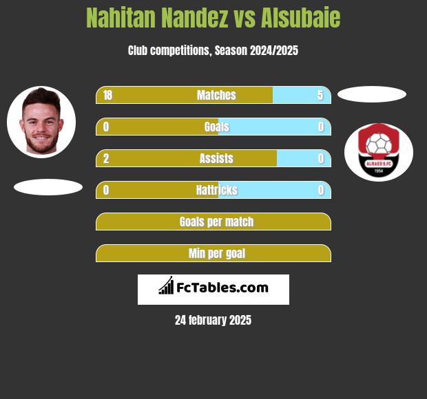 Nahitan Nandez vs Alsubaie h2h player stats