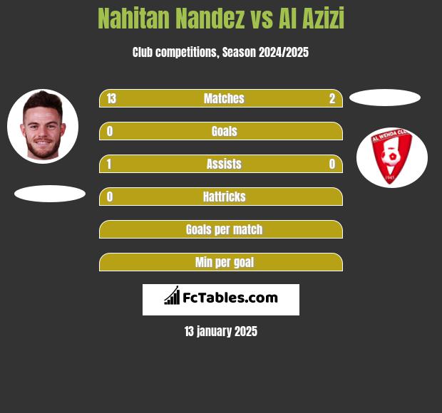 Nahitan Nandez vs Al Azizi h2h player stats