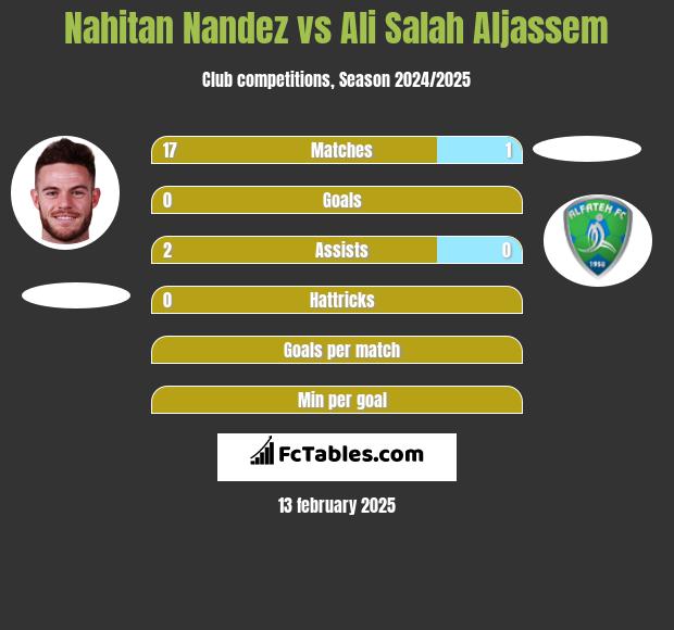 Nahitan Nandez vs Ali Salah Aljassem h2h player stats