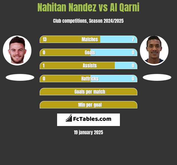 Nahitan Nandez vs Al Qarni h2h player stats