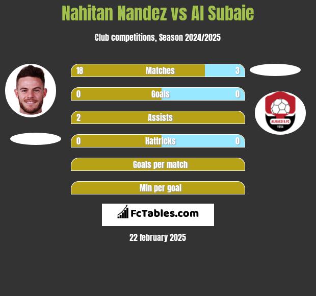 Nahitan Nandez vs Al Subaie h2h player stats