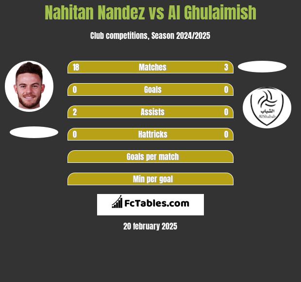 Nahitan Nandez vs Al Ghulaimish h2h player stats