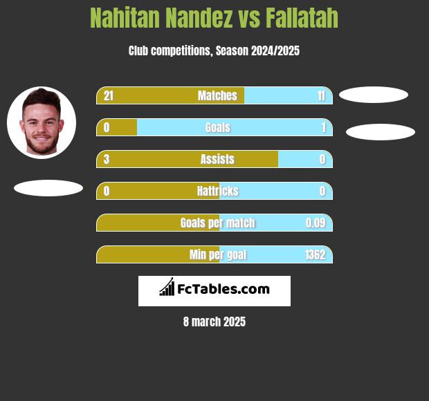 Nahitan Nandez vs Fallatah h2h player stats