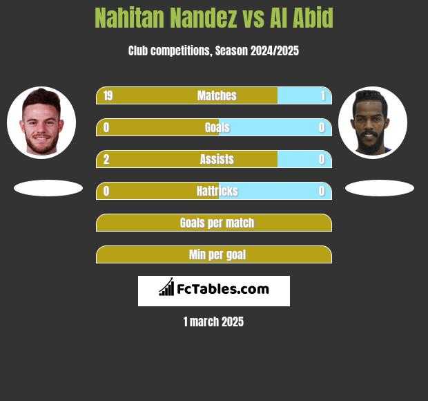 Nahitan Nandez vs Al Abid h2h player stats