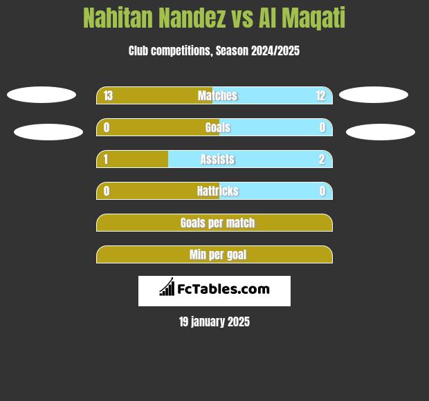 Nahitan Nandez vs Al Maqati h2h player stats