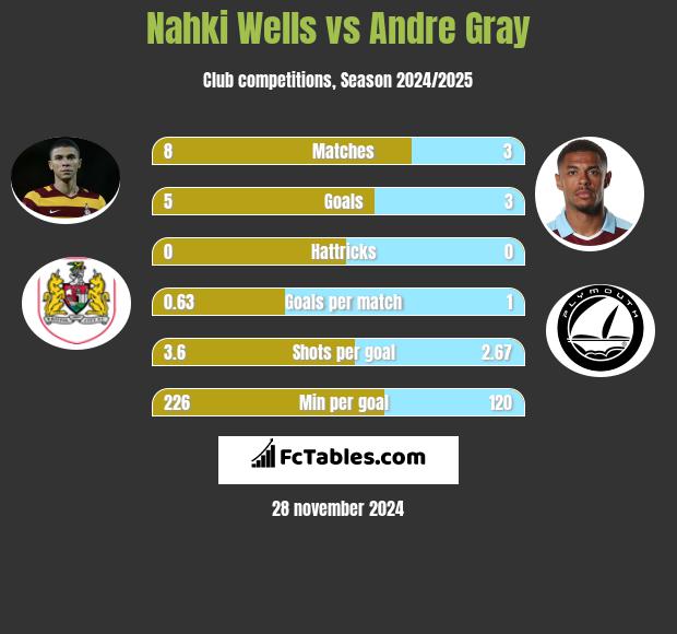 Nahki Wells vs Andre Gray h2h player stats