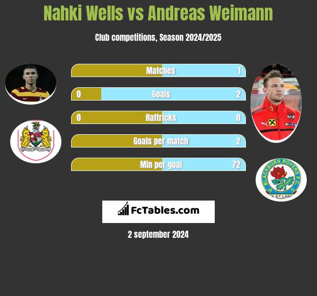 Nahki Wells vs Andreas Weimann h2h player stats