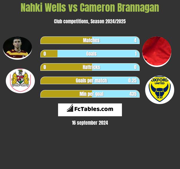 Nahki Wells vs Cameron Brannagan h2h player stats