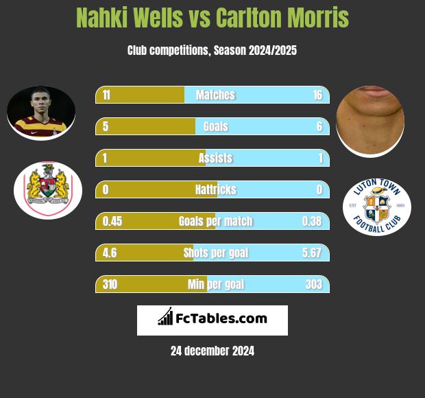 Nahki Wells vs Carlton Morris h2h player stats