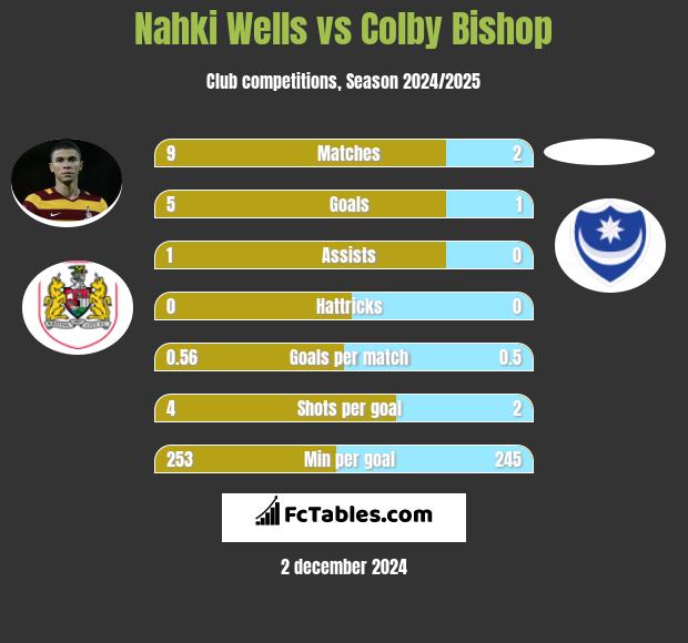 Nahki Wells vs Colby Bishop h2h player stats