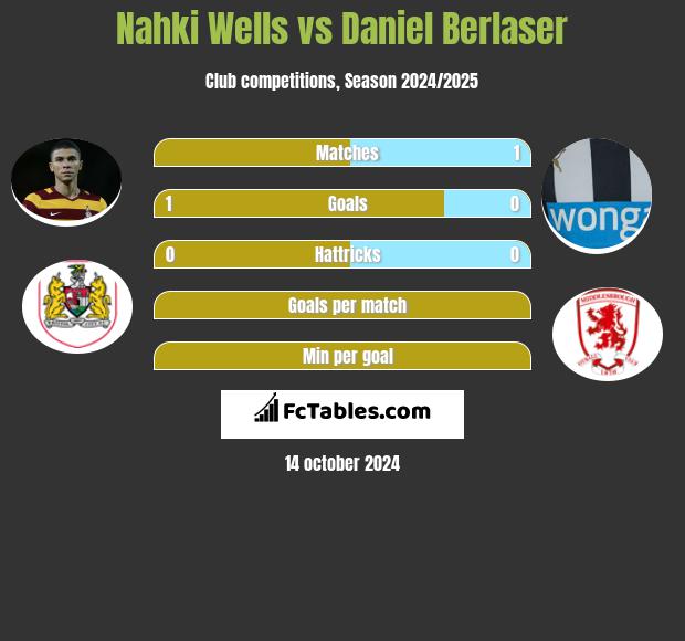 Nahki Wells vs Daniel Berlaser h2h player stats