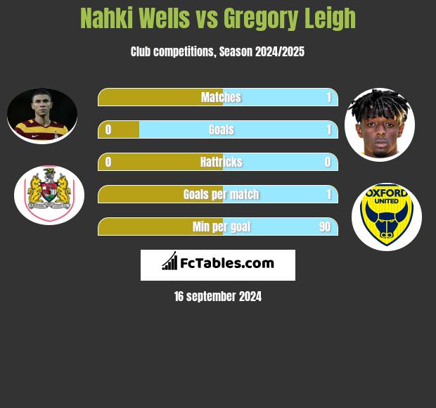 Nahki Wells vs Gregory Leigh h2h player stats