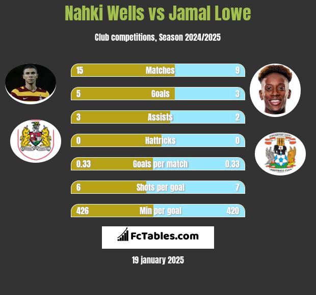 Nahki Wells vs Jamal Lowe h2h player stats