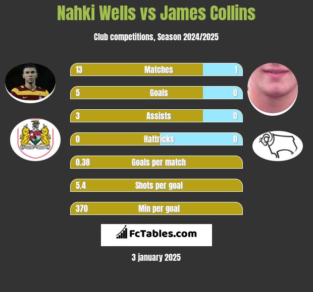 Nahki Wells vs James Collins h2h player stats