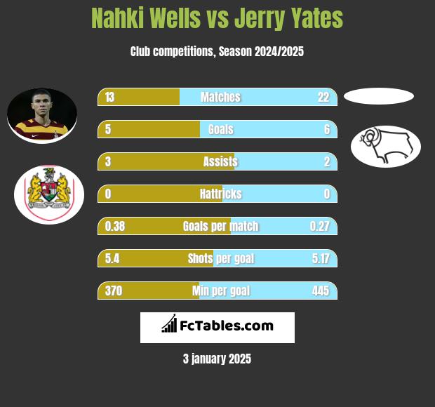 Nahki Wells vs Jerry Yates h2h player stats