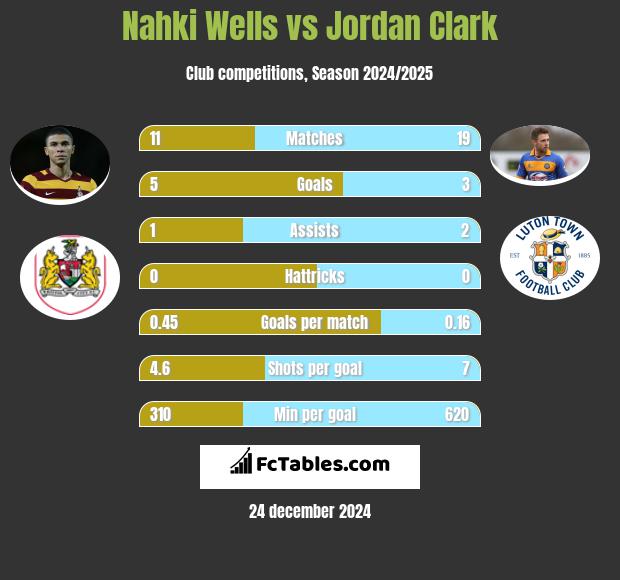 Nahki Wells vs Jordan Clark h2h player stats