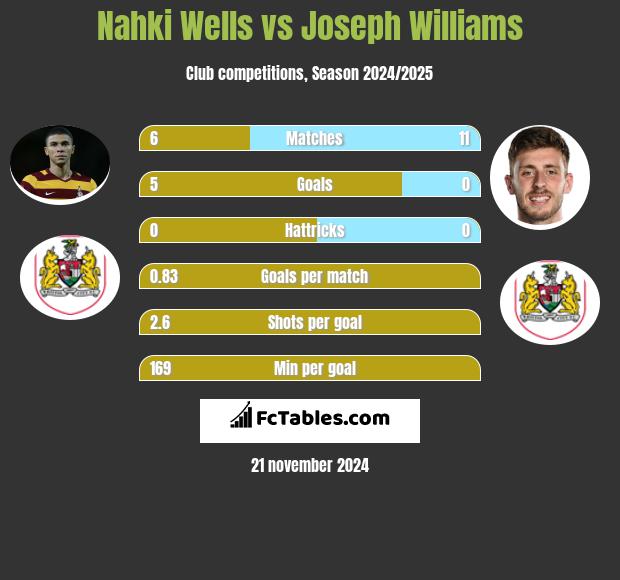 Nahki Wells vs Joseph Williams h2h player stats