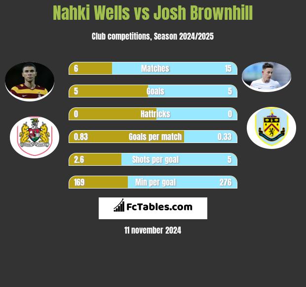 Nahki Wells vs Josh Brownhill h2h player stats