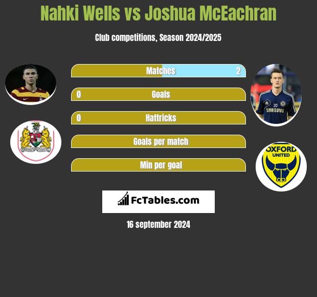 Nahki Wells vs Joshua McEachran h2h player stats