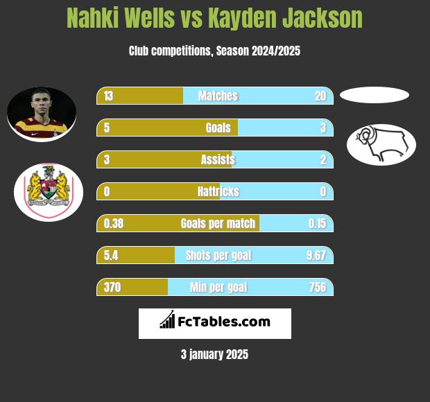 Nahki Wells vs Kayden Jackson h2h player stats