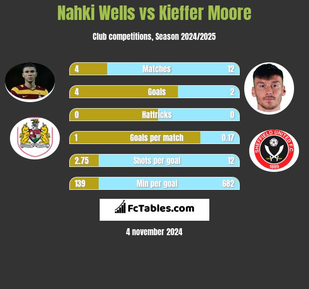 Nahki Wells vs Kieffer Moore h2h player stats