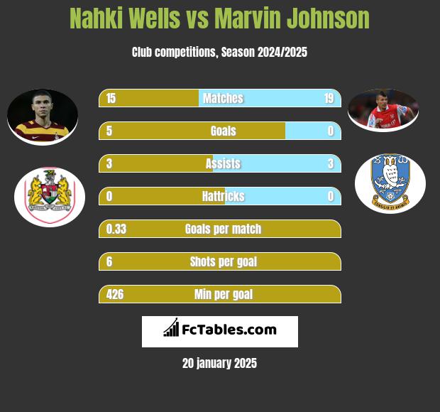 Nahki Wells vs Marvin Johnson h2h player stats