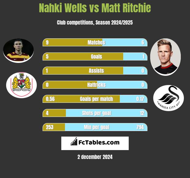 Nahki Wells vs Matt Ritchie h2h player stats