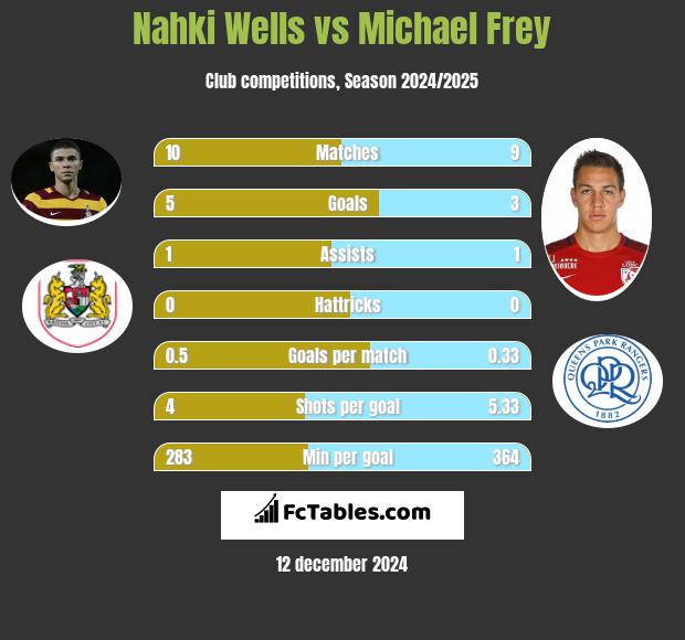 Nahki Wells vs Michael Frey h2h player stats