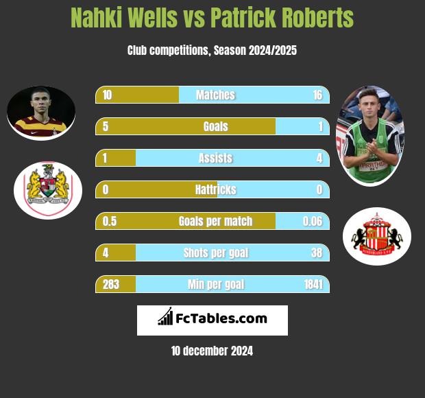 Nahki Wells vs Patrick Roberts h2h player stats