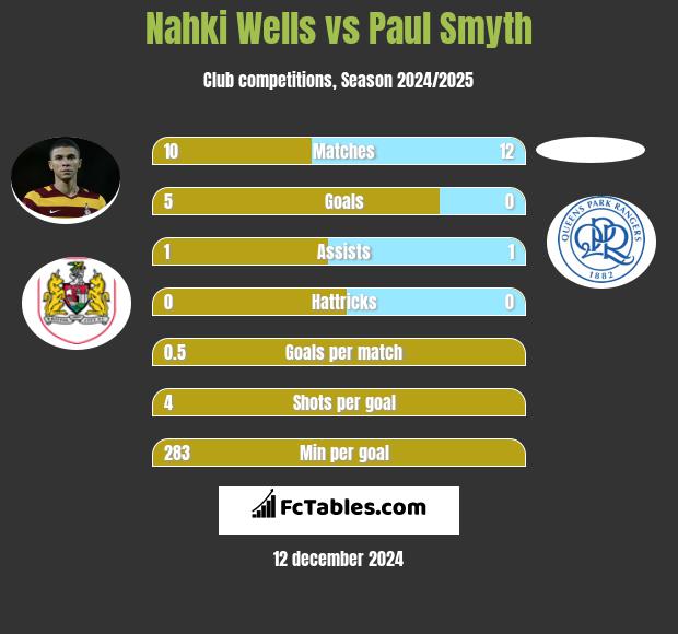 Nahki Wells vs Paul Smyth h2h player stats