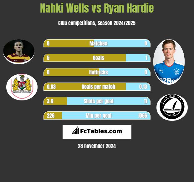 Nahki Wells vs Ryan Hardie h2h player stats