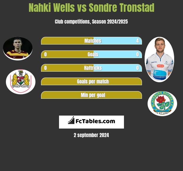 Nahki Wells vs Sondre Tronstad h2h player stats