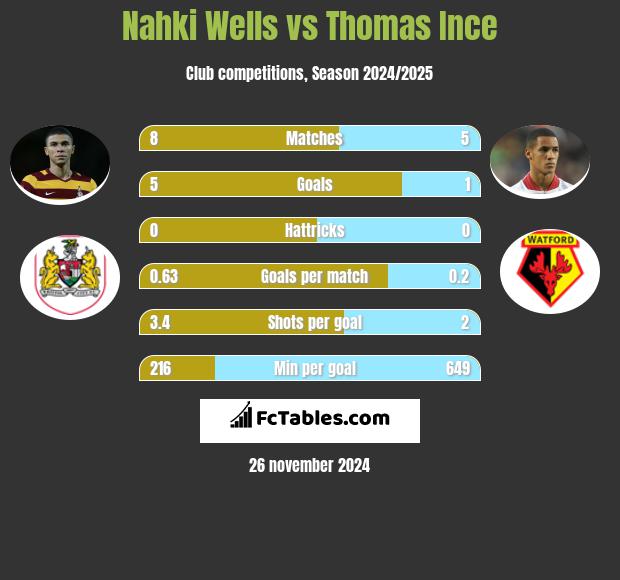 Nahki Wells vs Thomas Ince h2h player stats