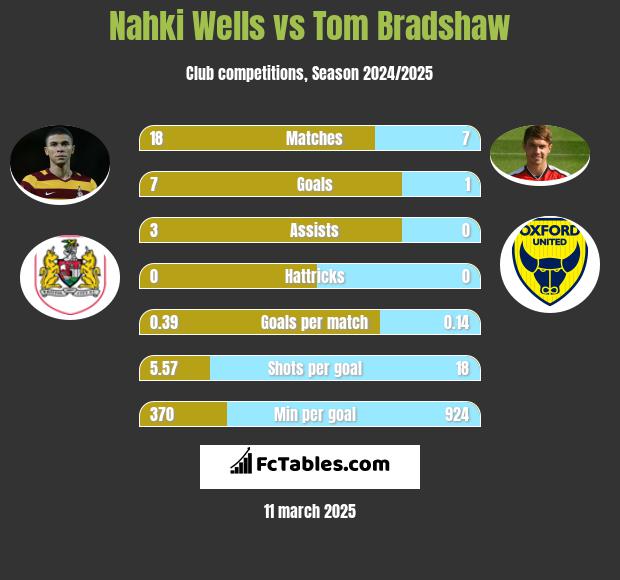 Nahki Wells vs Tom Bradshaw h2h player stats