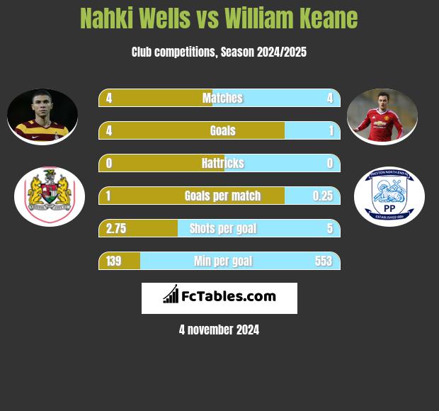 Nahki Wells vs William Keane h2h player stats