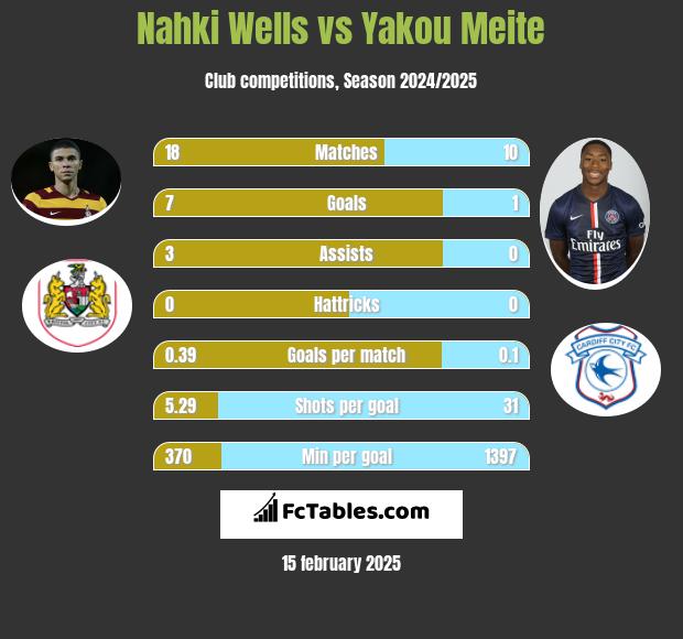 Nahki Wells vs Yakou Meite h2h player stats