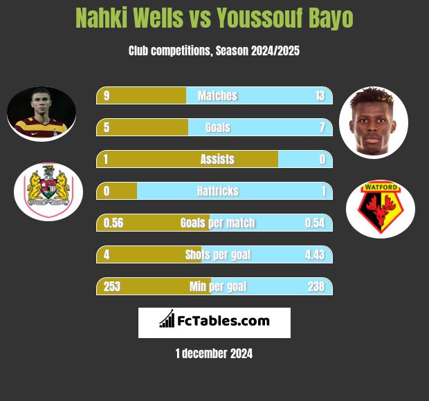 Nahki Wells vs Youssouf Bayo h2h player stats