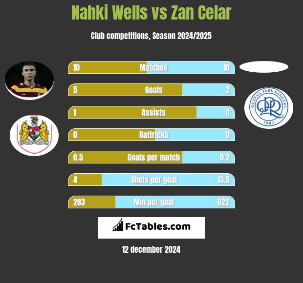 Nahki Wells vs Zan Celar h2h player stats