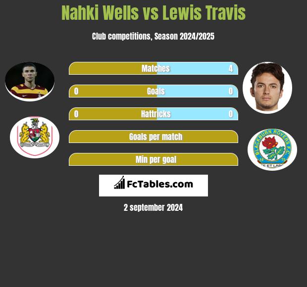 Nahki Wells vs Lewis Travis h2h player stats