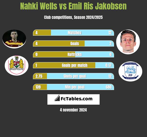 Nahki Wells vs Emil Ris Jakobsen h2h player stats