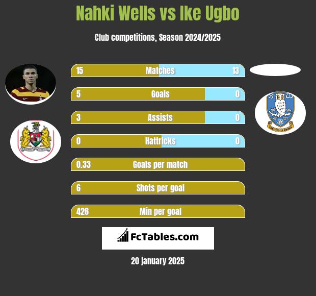 Nahki Wells vs Ike Ugbo h2h player stats