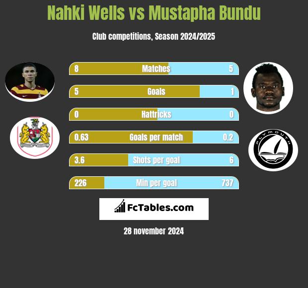 Nahki Wells vs Mustapha Bundu h2h player stats