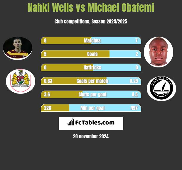 Nahki Wells vs Michael Obafemi h2h player stats