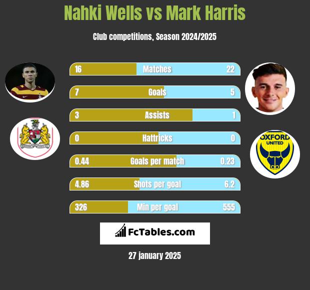 Nahki Wells vs Mark Harris h2h player stats