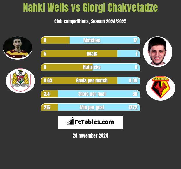 Nahki Wells vs Giorgi Chakvetadze h2h player stats