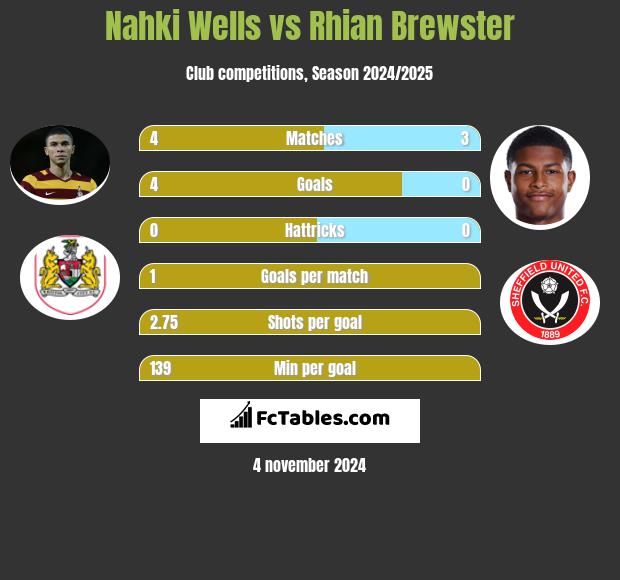 Nahki Wells vs Rhian Brewster h2h player stats