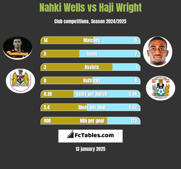 Nahki Wells vs Haji Wright h2h player stats