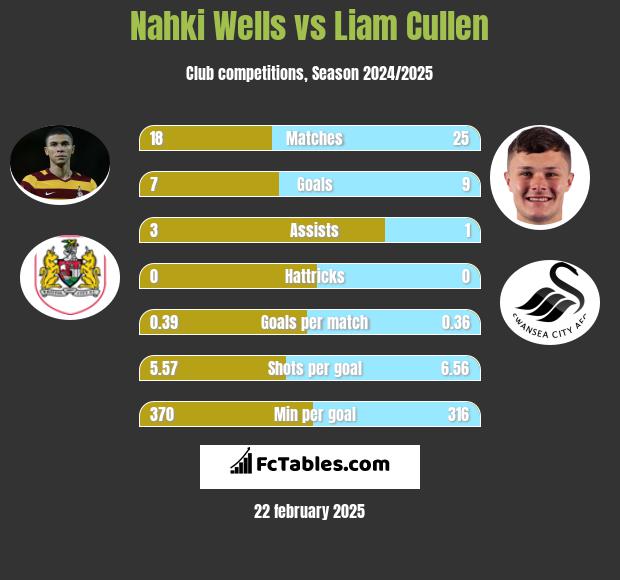 Nahki Wells vs Liam Cullen h2h player stats